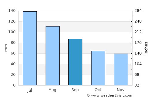 Nantai average rain in September