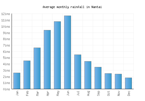 Nantai monthly rainfall chart (inches)