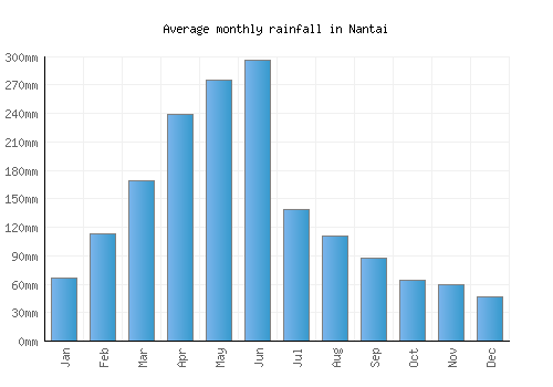 Nantai monthly rainfall chart (mm)