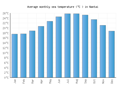 Nantai average sea temperature chart (Celsius)
