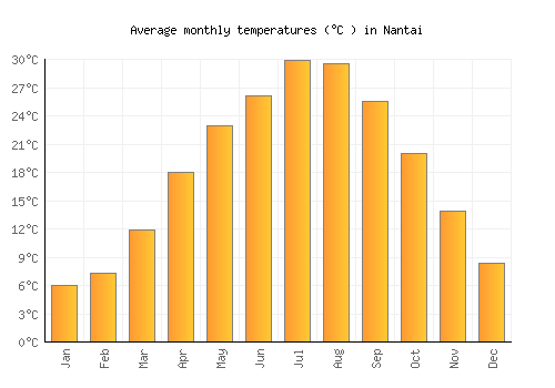 Nantai average temperature chart (Celsius)