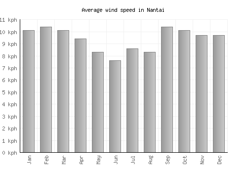 Nantai average winspeed by month (km/h)