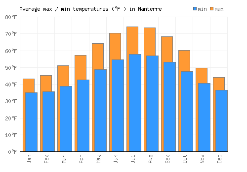 Nanterre average minimum / maximum temperatures (Fahrenheit)