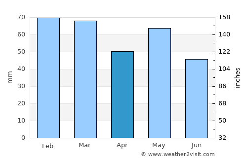 Nantes average rain in April