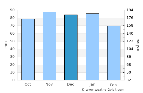 Nantes average rain in December