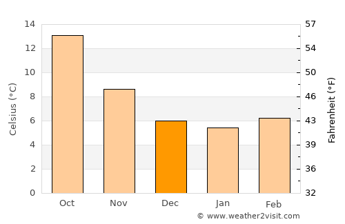 Nantes average temperature in December