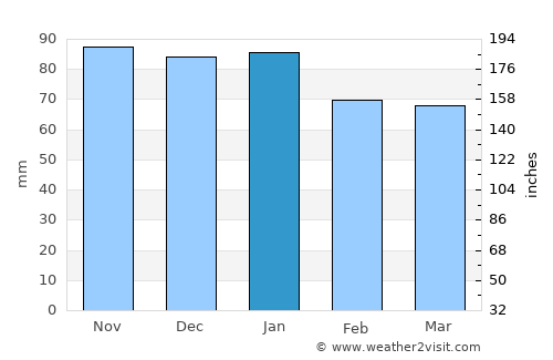 Nantes average rain in January