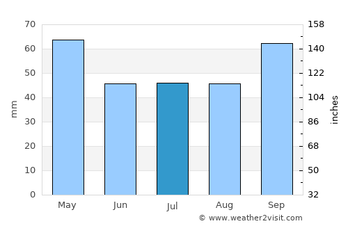 Nantes average rain in July