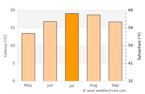 Nantes average temperature in July