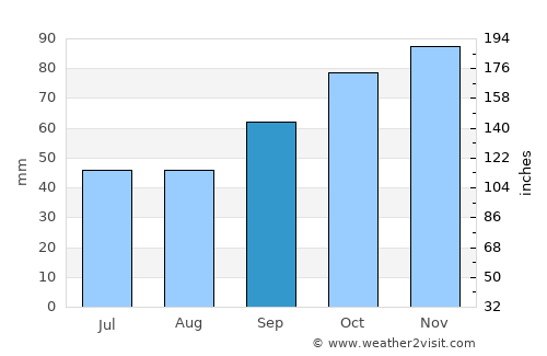 Nantes average rain in September