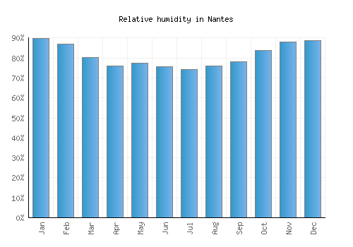 Nantes relative humidity averages