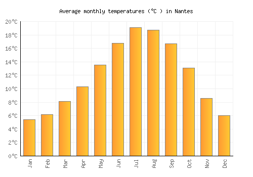 Nantes average temperature chart (Celsius)