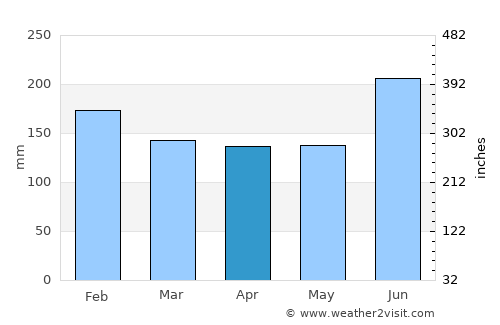 Nanto average rain in April