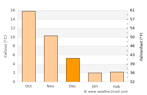 Nanto average temperature in December