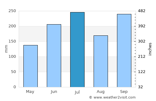 Nanto average rain in July