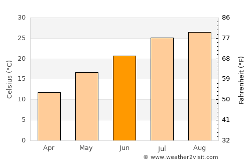 Nanto average temperature in June