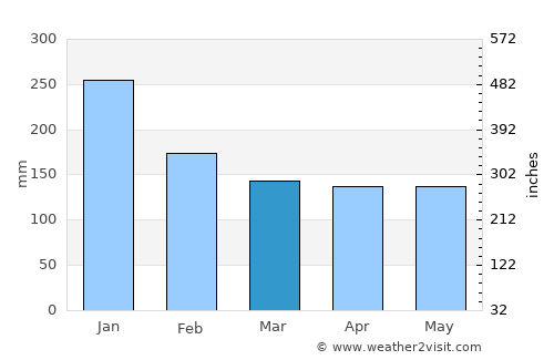 Nanto average rain in March