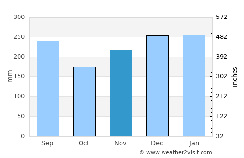 Nanto average rain in November