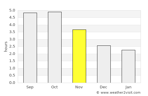 Nanto average rain in November