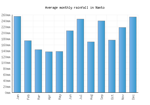 Nanto monthly rainfall chart (mm)