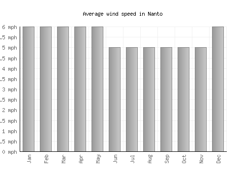 Nanto average winspeed by month (mph)