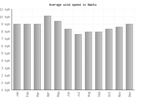 Nanto average winspeed by month (km/h)