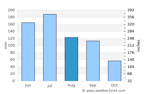 Nantong average rain in August