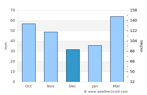 Nantong average rain in December