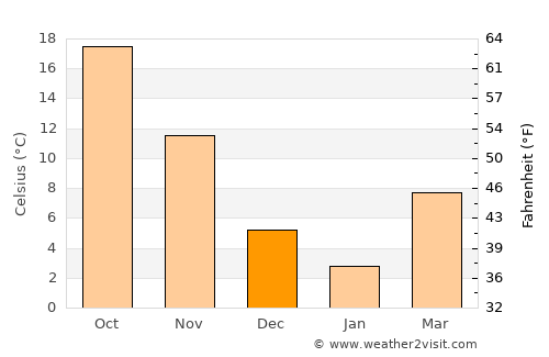 Nantong average temperature in December