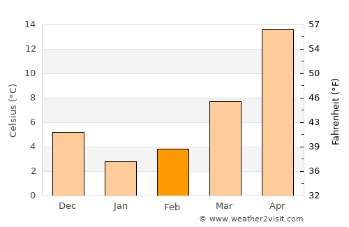 Nantong average temperature in February