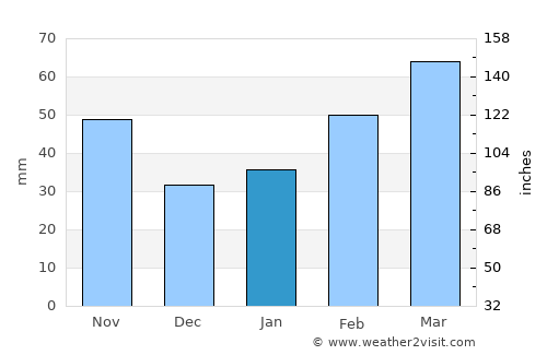 Nantong average rain in January