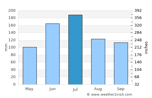 Nantong average rain in July