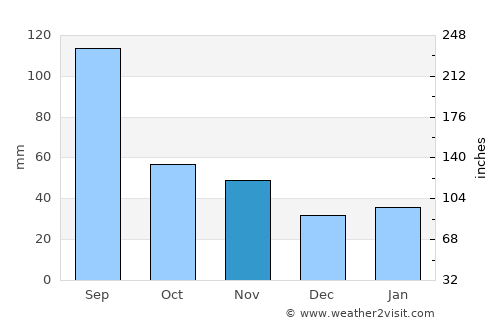 Nantong average rain in November