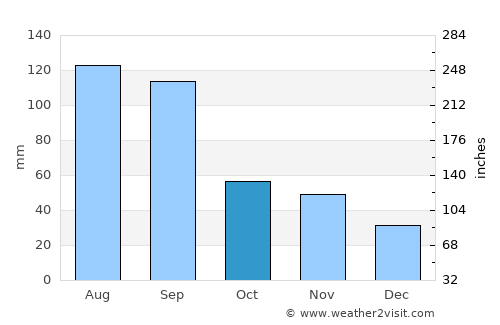 Nantong average rain in October