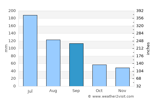 Nantong average rain in September