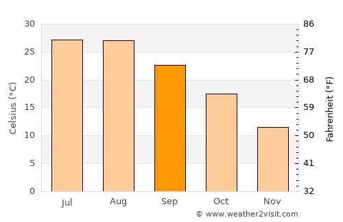 Nantong average temperature in September