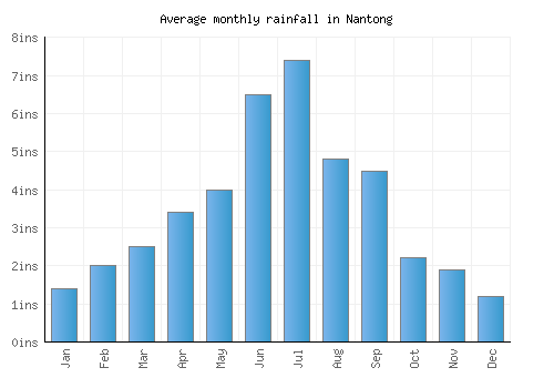 Nantong monthly rainfall chart (inches)