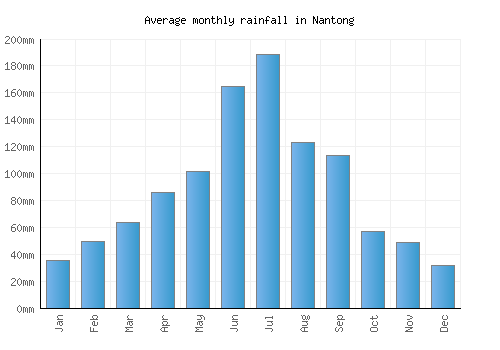 Nantong monthly rainfall chart (mm)