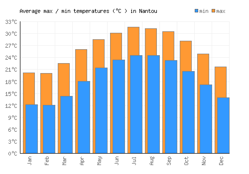 Nantou average minimum / maximum temperatures (Celsius)