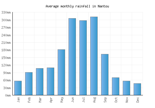 Nantou monthly rainfall chart (mm)