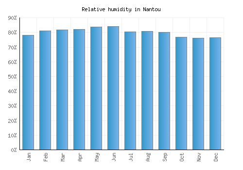 Nantou relative humidity averages