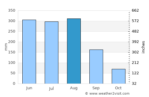 Nantou average rain in August