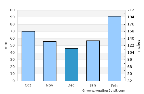 Nantou average rain in December
