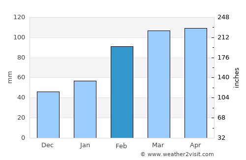 Nantou average rain in February