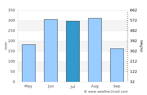 Nantou average rain in July