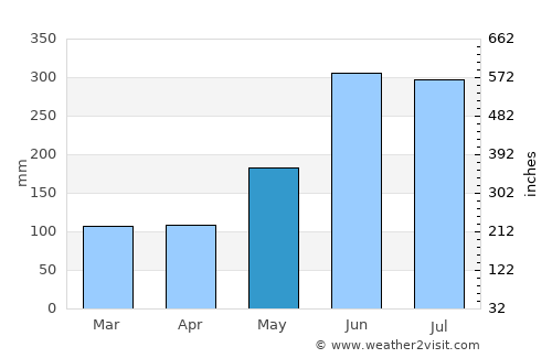 Nantou average rain in May