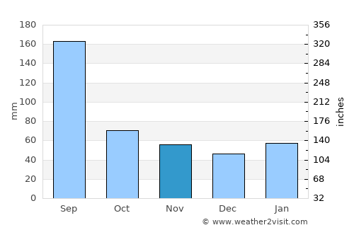 Nantou average rain in November