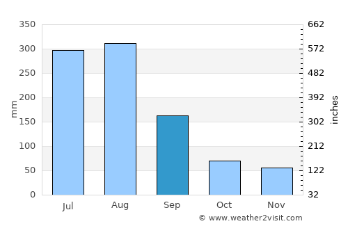 Nantou average rain in September