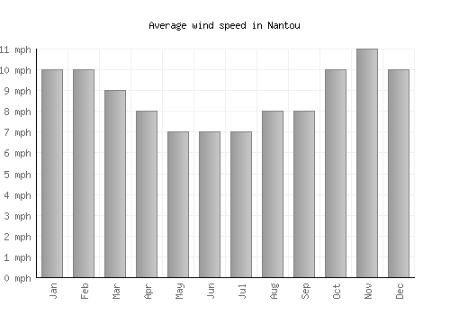 Nantou average winspeed by month (mph)