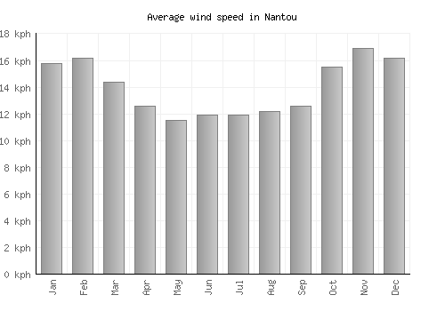 Nantou average winspeed by month (km/h)